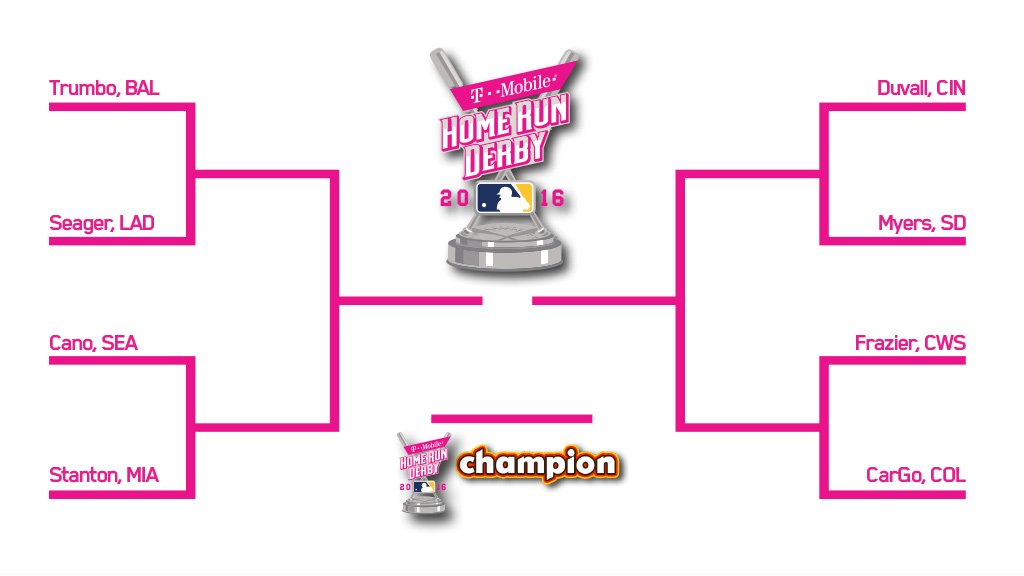 2016 MLB Home Run Derby Bracket, Odds and Predictions